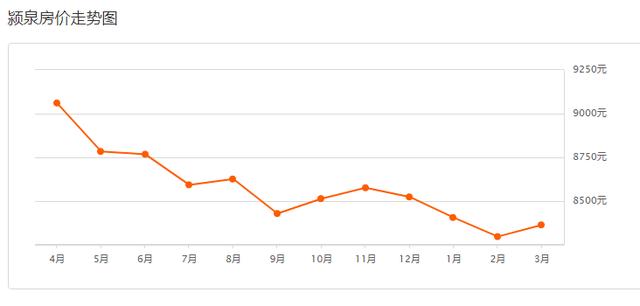 整体均价微涨！阜阳市区235家小区二手房价格