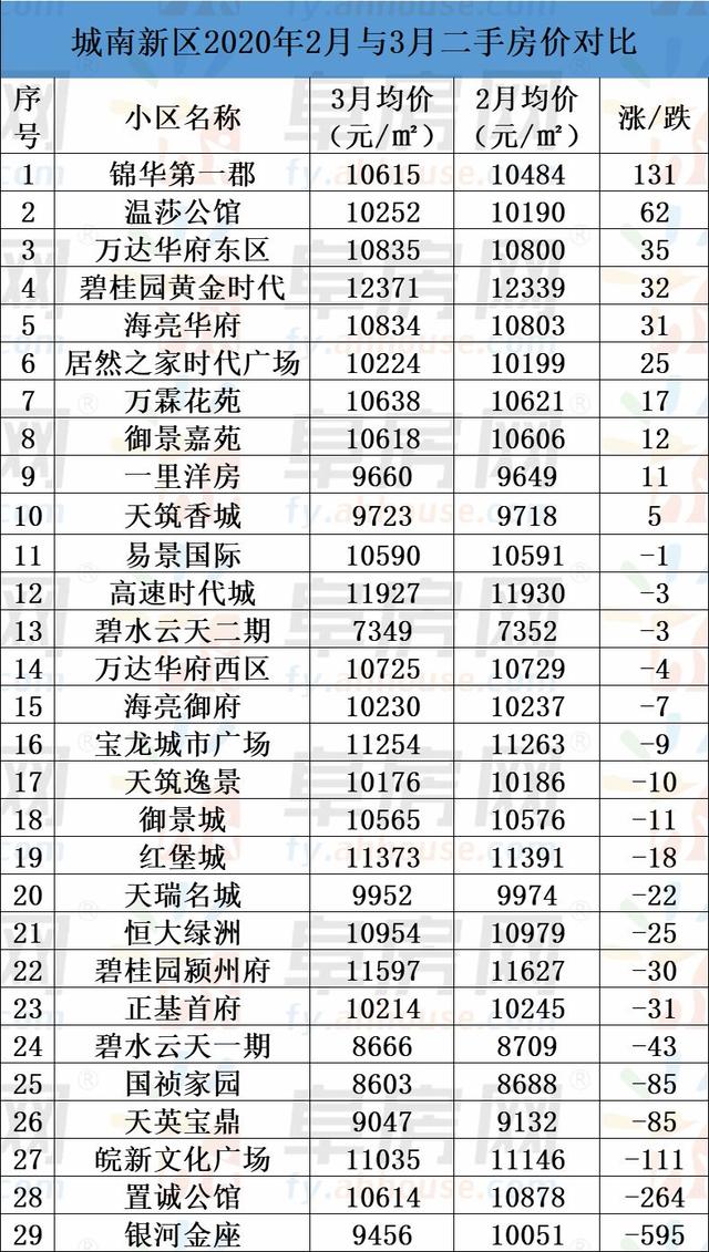 整体均价微涨！阜阳市区235家小区二手房价格