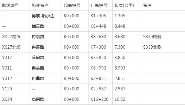 阜阳21条道路要整修!涉及10个乡镇!看看是哪些?